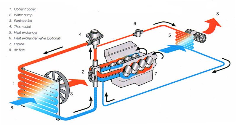 ​Các vấn đề thường gặp của hệ thống làm mát trên xe ô tô