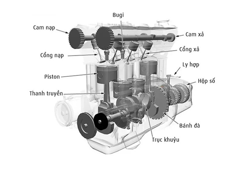 Cấu tạo chung của động cơ xe ô tô